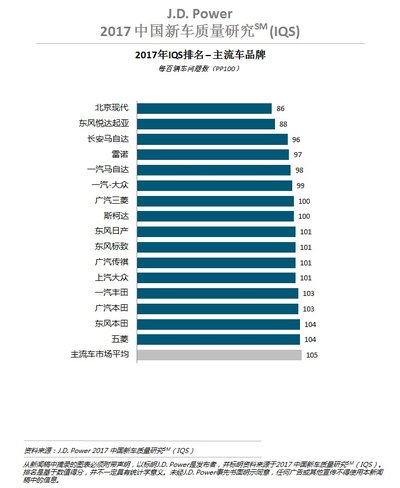 J.D. Power 2017中国新车质量研究排名—主流车市场