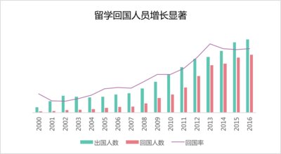 进入21世纪以来，留学回国人员数量增长显著