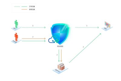 网站高防工作原理图