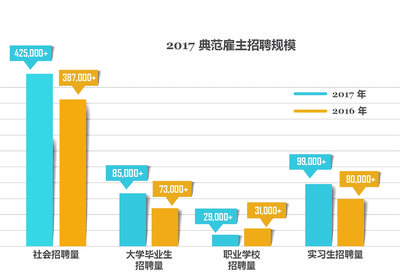 2017典范雇主招聘规模（数据来源： hrawards.51job.com）