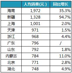 图三：国庆旅游人均消费城市排名