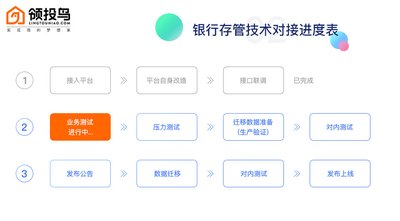 领投鸟对接上海华瑞银行已进入业务测试环节