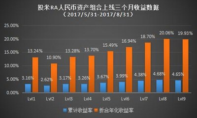 数据来源：宜信财富投米RA实时数据报告