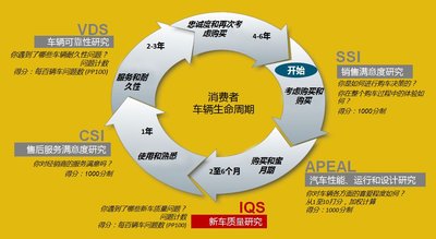 J.D. Power的一系列研究可帮助厂商从生产、销售、售后等方面衡量自身水准及所处的行业位置