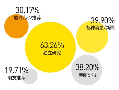 老虎证券《2017港股投资者调查报告》