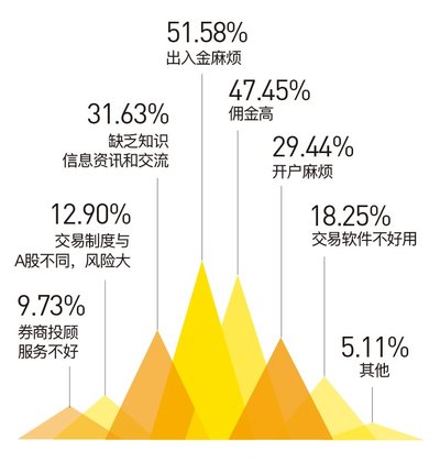 老虎证券《2017港股投资者调查报告》