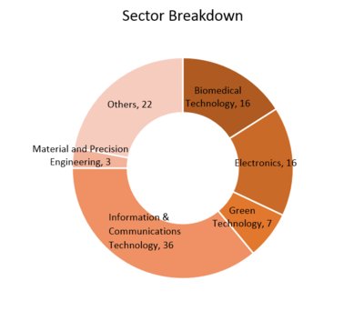 Sector Breakdown