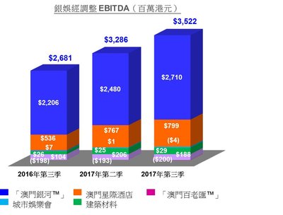 Chart 1:  銀娛經調整EBITDA圖表