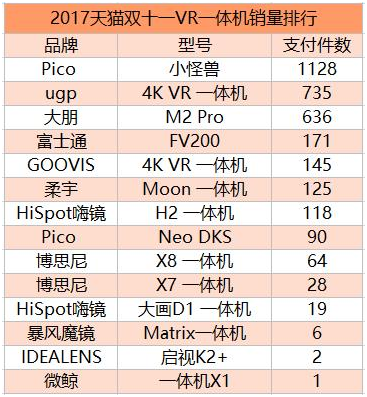 2017天猫双十一VR一体机销量排行