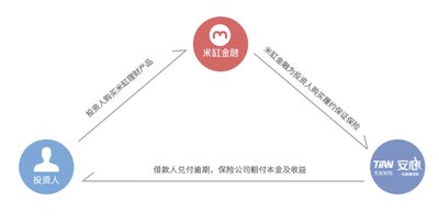 米缸金融与险企合作模式