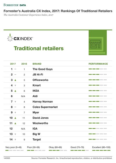 Forrester's Australia CX Index, 2017: Rankings Of Traditional Retailers