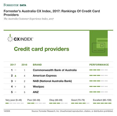 Forrester's Australia CX Index, 2017: Rankings Of Credit Card Providers