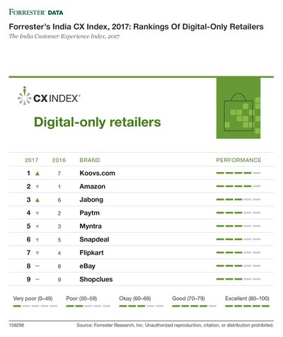 Forrester's India CX Index, 2017: Rankings Of Digital-Only Retailers