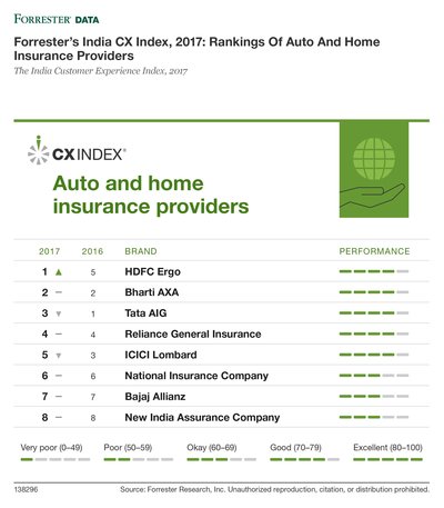 Forrester's India CX Index, 2017: Rankings Of Auto And Home Insurance Providers