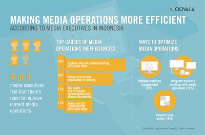 Making media operations more efficient, according to media executives in Indonesia