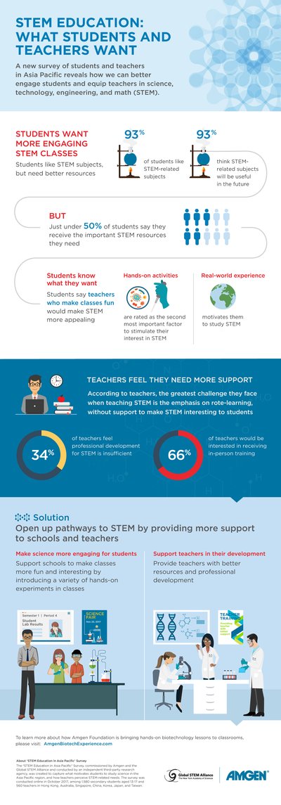 An infographic to show what motivates students to study STEM and the resources teachers need.