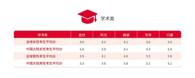 学术类雅思考试中国大陆与全球考生表现对比