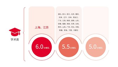 中国大陆各区域学术类雅思考生总体表现