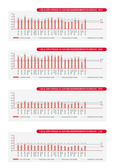 QS世界大学排名前500名的中国大陆高等院校雅思考生听说读写表现分析