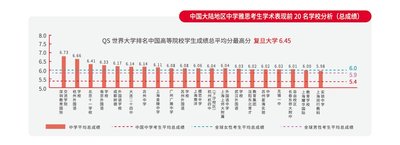 中国大陆中学雅思考生学术表现前20名学校分析
