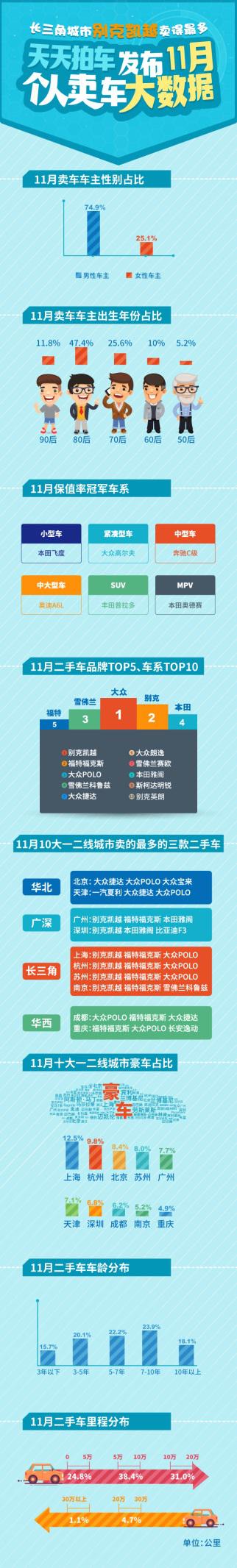 天天拍车《2017年11月个人卖车大数据报告》全图