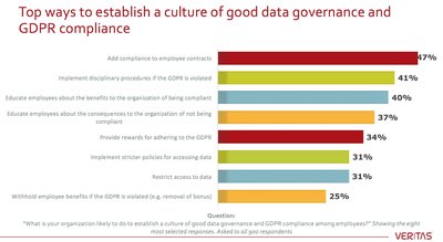 Top ways to establish a culture of good data governance and GDPR compliance