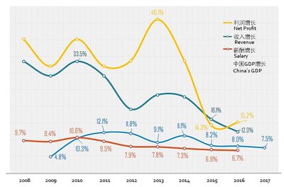 2008-2017典范雇主营收、利润与薪酬的增长变动