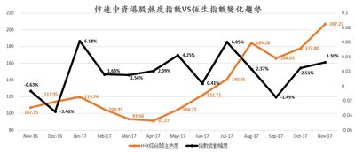 偉達中資港股熱度指數 VS 恆生指數變化趨勢