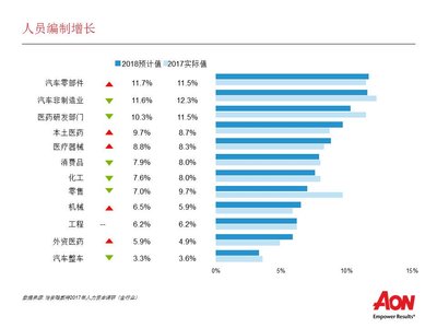 人员编制增长 - 怡安2017年人力资本调研