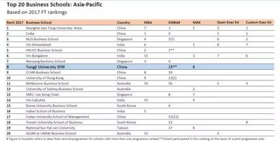 《金融时报》2017亚太商学院排行榜