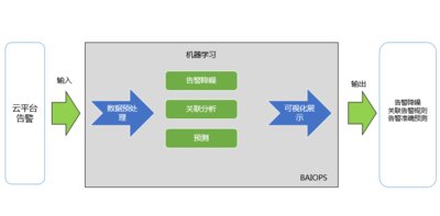 BAIOPS服务流程