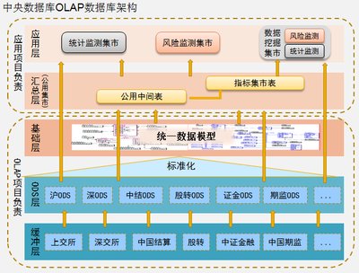 风险数据集市系统数据架构