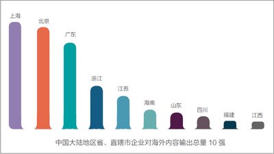 中国大陆地区省、直辖市企业对海外内容输出总量10强