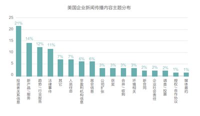 美国企业新闻传播内容主题分布