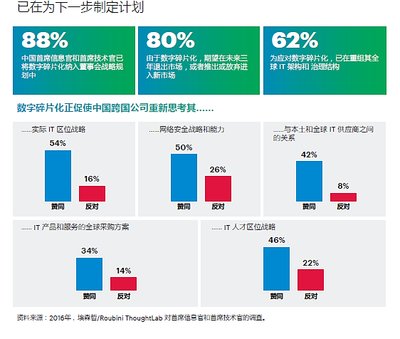 埃森哲研究：跨国数字业务面临挑战，中国企业应积极应对碎片化世界