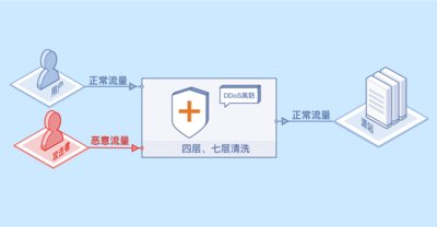 京东云高防产品接入流量示意图