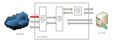 京东云高防产品架构