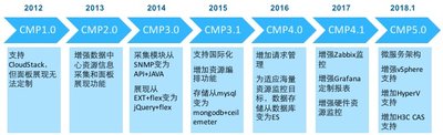 SkyForm CMP产品发展历史