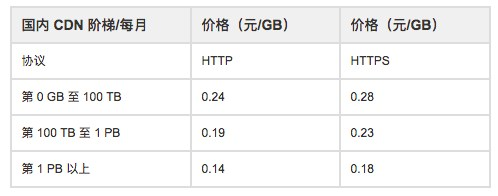 七牛云融合 CDN 全面降价，最高降幅达 46%