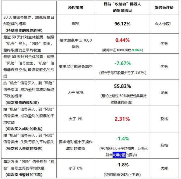 波段收割者回测数据