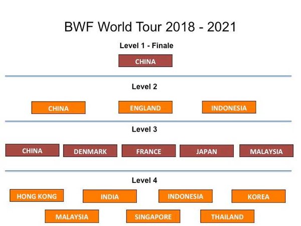 2018-2021年世界羽联世界巡回赛