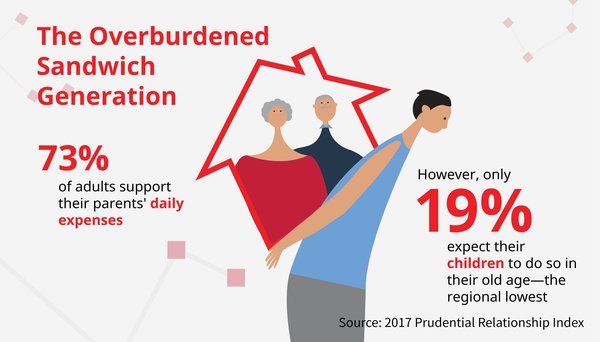 The Overburdened Sandwich Generation