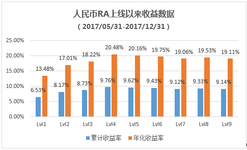 宜信财富投米RA人民币资产组合上线以来不同风险等级收益数据 数据来源：宜信财富投米RA实时收益报告