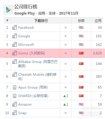 Google Play全球应用公司排行榜（数据来源App Annie）