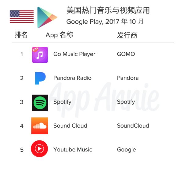 GO音乐排名（数据来源App Annie）