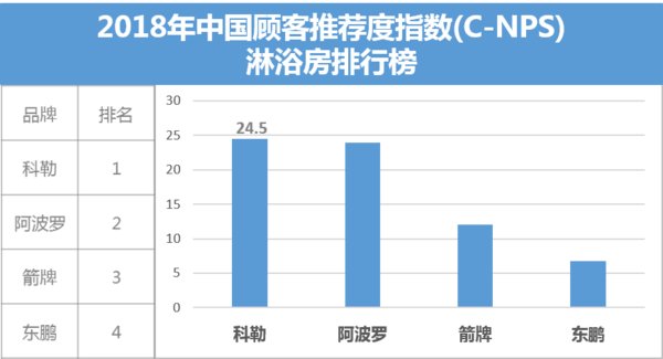 2018年中国顾客推荐度指数(C-NPS)淋浴房排行榜，数据来源Chnbrand