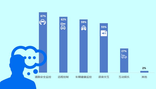 中国消费者最看重的汽车智能互联技术包括：道路安全监控、远程控制、车辆健康监控、语音交互和互动娱乐，数据来源： J.D. Power 2018中国消费者智能互联汽车认知调查