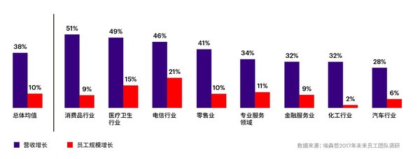 埃森哲未来劳动力调研发现