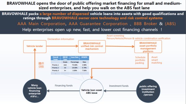祺鲲科技为汽车金融中小企业打开公募市场融资大门