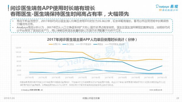 主要平台医生日均使用时长